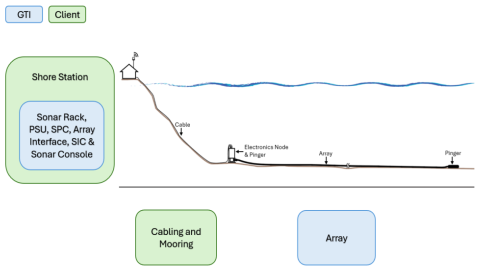Sea-bottom fixed array concept of operations
